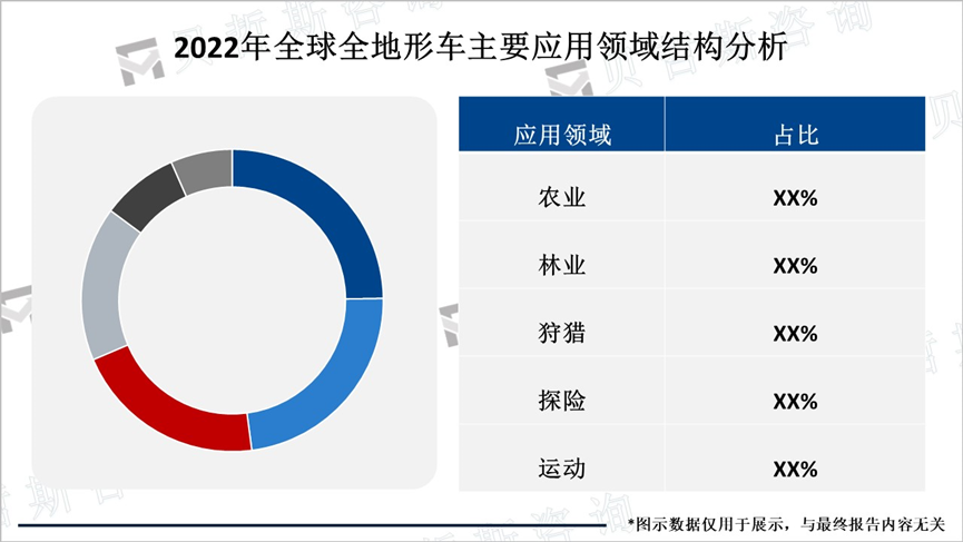 2022年全球全地形车主要应用领域结构分析