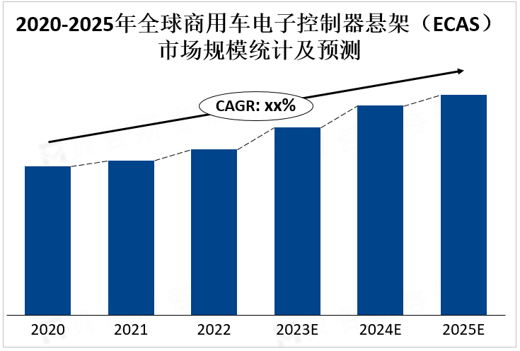 2020-2025年全球商用车电子控制空气悬架（ECAS）市场规模统计及预测