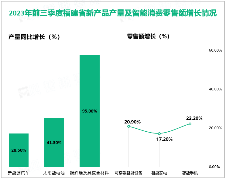 2023年前三季度福建省新产品产量及智能消费零售额增长情况