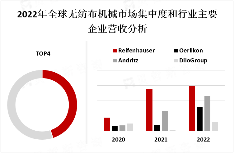 2022年全球无纺布机械市场集中度和行业主要企业营收分析