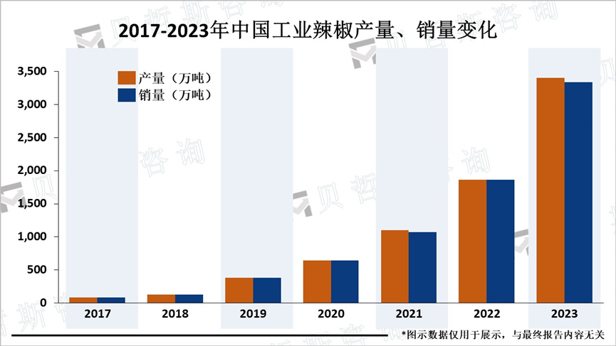 2017-2023年中国工业辣椒产量、销量变化