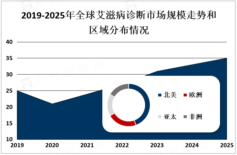 2019-2025年全球艾滋病诊断市场规模走势和区域分布情况