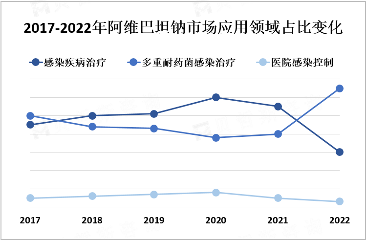 2017-2022年阿维巴坦钠市场应用领域占比变化