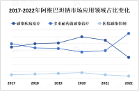 感染疾病的高发率和多重耐药菌的增加，为阿维巴坦钠市场提供增长机会

