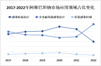 感染疾病的高发率和多重耐药菌的增加，为阿维巴坦钠市场提供增长机会

