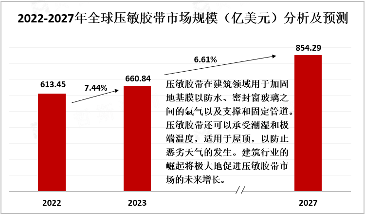 2022-2027年全球压敏胶带市场规模（亿美元）分析及预测
