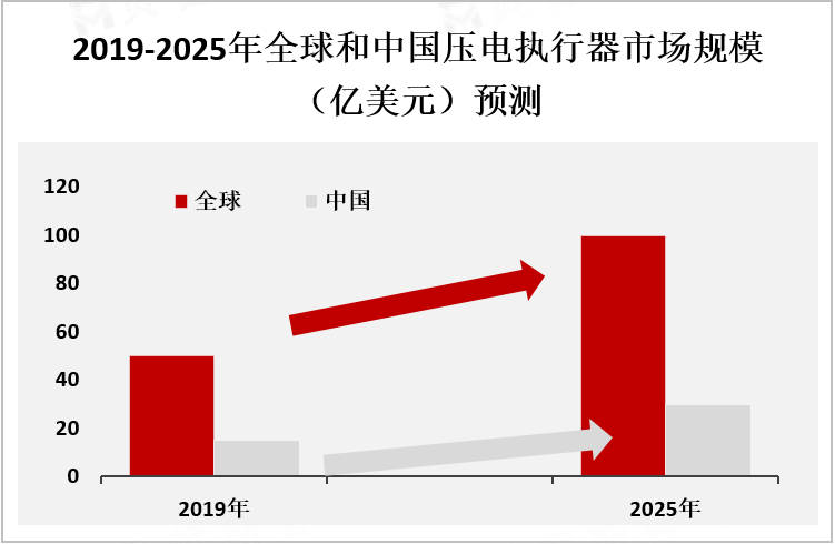 2019-2025年全球和中国压电执行器市场规模（亿美元）预测