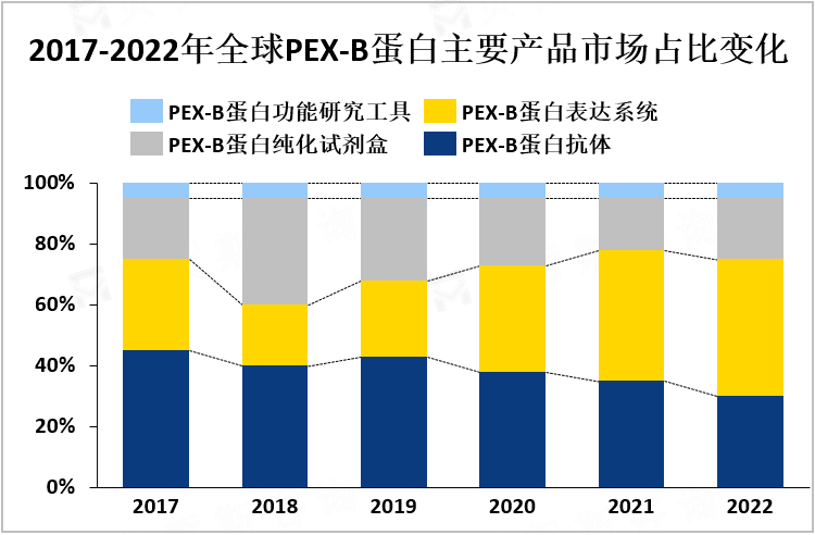 2017-2022年全球PEX-B蛋白主要产品市场占比变化