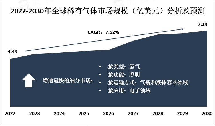 2022-2030年全球稀有气体市场规模（亿美元）分析及预测