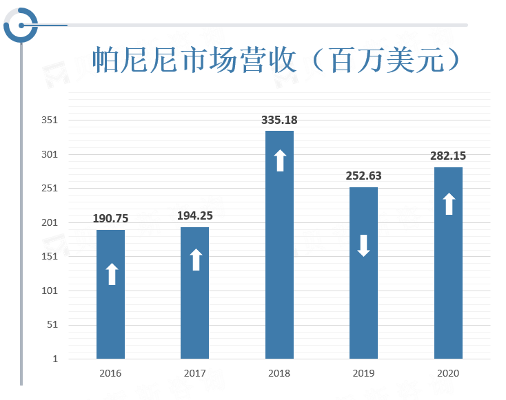 帕尼尼市场营收