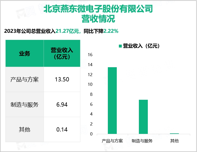 北京燕东微电子股份有限公司营收情况