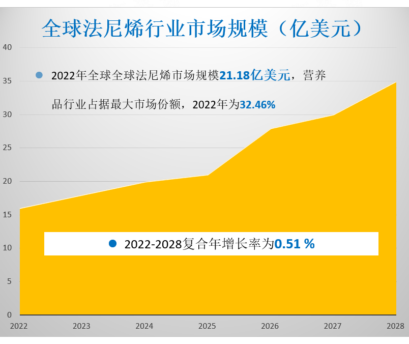 全球法尼烯行业市场规模