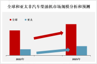 全球非汽车柴油机行业市场现状分析：随着全球经济的发展和工业化进程的推进，其市场需求不断增长[图]