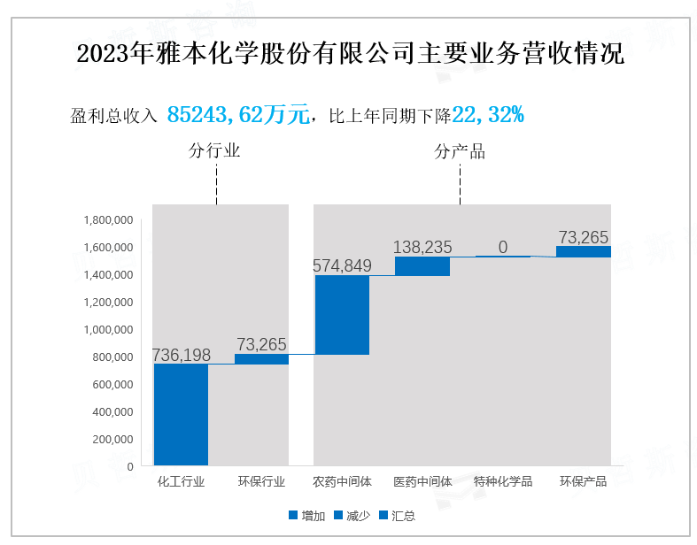 2023年雅本化学股份有限公司主要业务营收情况