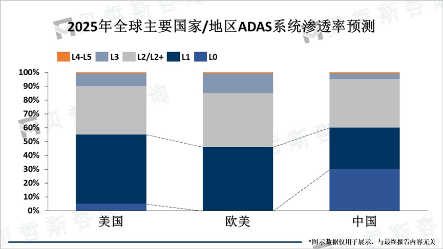 2025年全球主要国家/地区ADAS系统渗透率预测