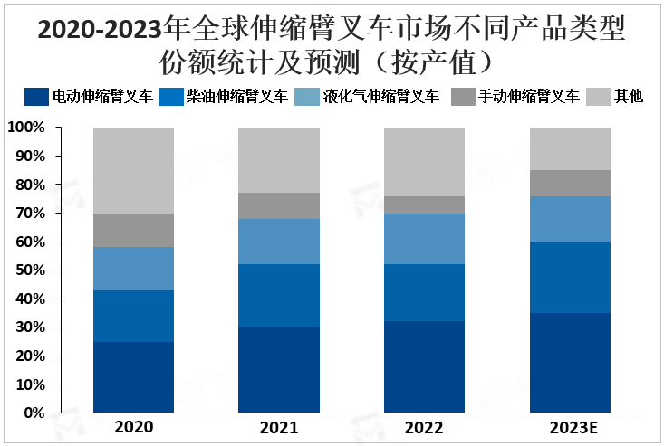 2020-2023年全球伸缩臂叉车市场不同产品类型份额统计及预测（按产值）