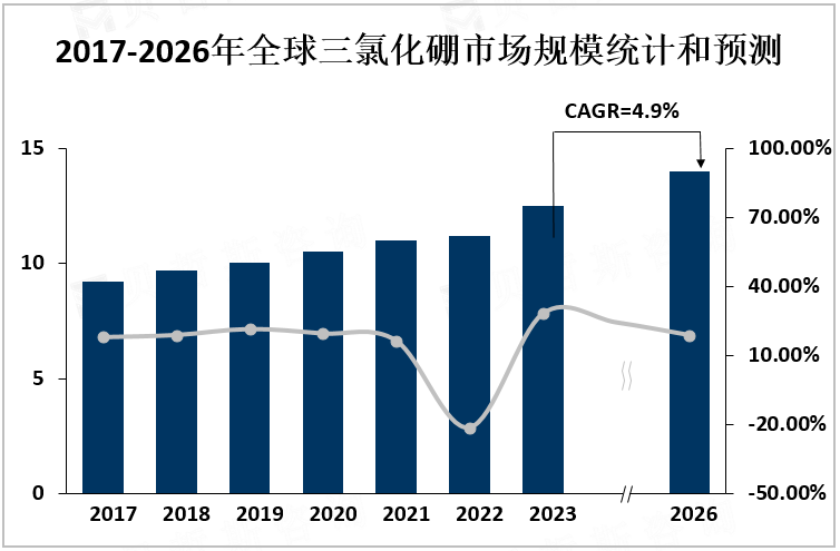 2017-2026年全球三氯化硼市场规模统计和预测