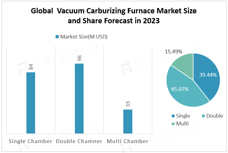 Global Vacuum Carburizing Furnace Market Size and ShareForecast in 2023 