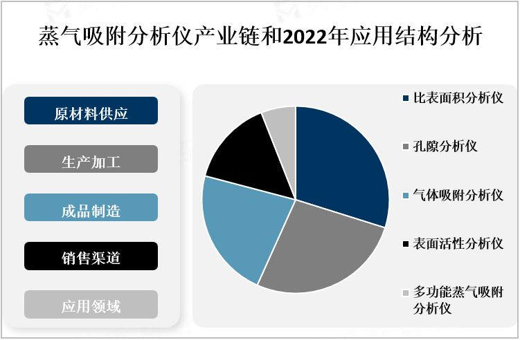 蒸气吸附分析仪产业链和2022年应用结构分析