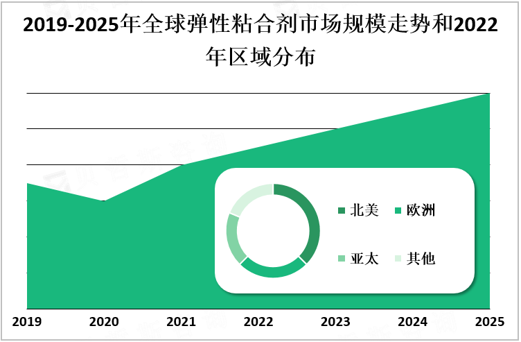 2019-2025年全球弹性粘合剂市场规模走势和2022年区域分布