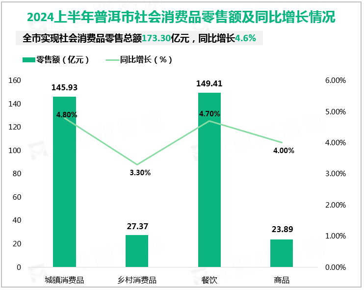 2024上半年普洱市社会消费品零售额及同比增长情况