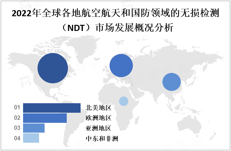 2022年全球各地航空航天和国防领域的无损检测（NDT）市场发展概况分析