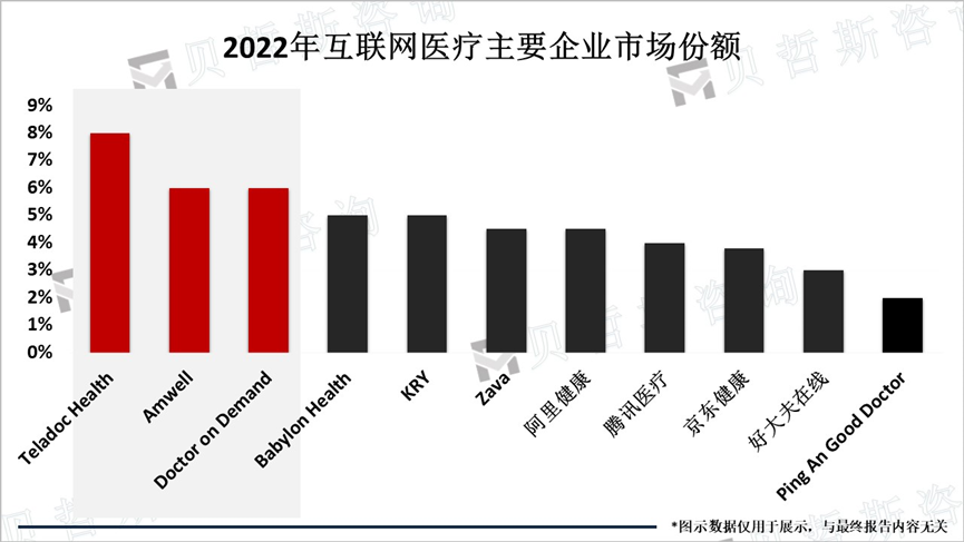 2022年互联网医疗主要企业市场份额