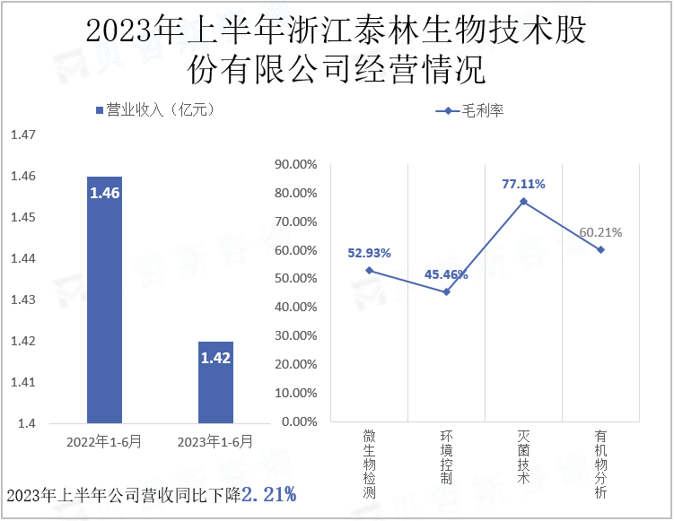 2023年上半年浙江泰林生物技术股份有限公司经营情况
