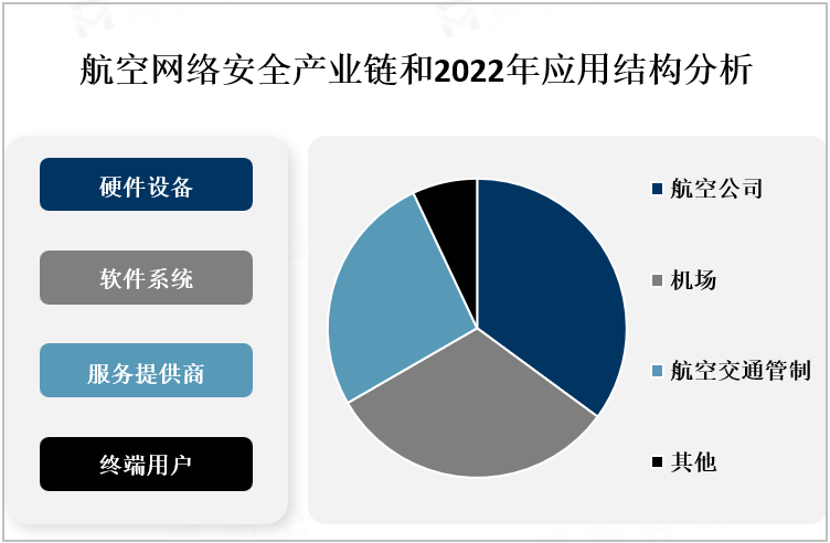 航空网络安全产业链和2022年应用结构分析