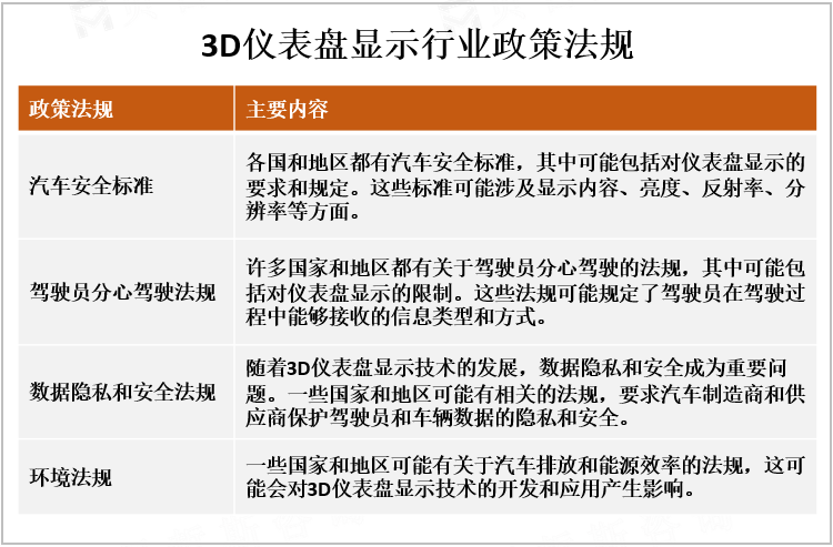 3D仪表盘显示行业政策法规