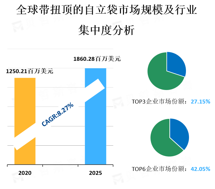 全球带扭顶的自立袋市场规模及行业 集中度分析