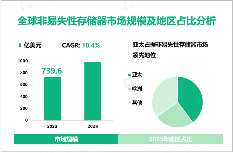 全球非易失性存储器市场规模及地区占比分析