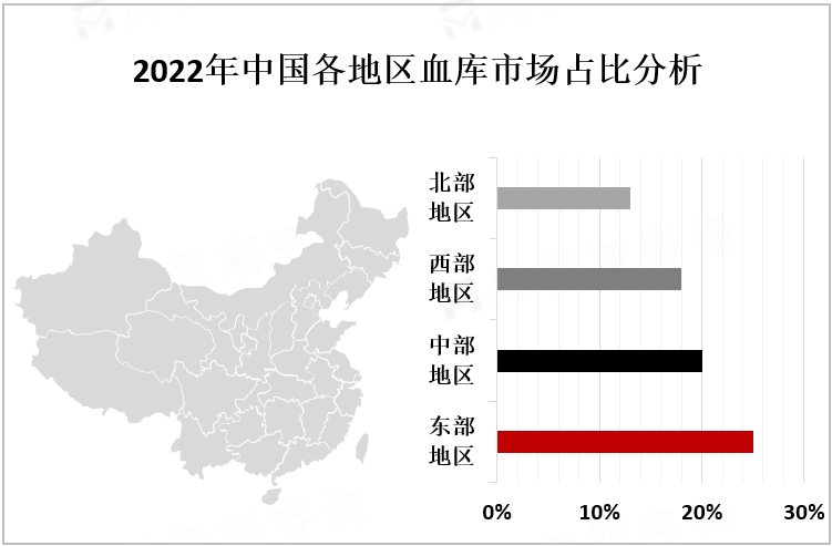 2022年中国各地区血库市场占比分析