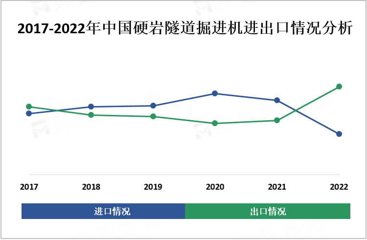 2017-2022年中国硬岩隧道掘进机进出口情况分析