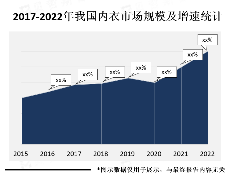 2017-2022年我国内衣市场规模及增长率统计