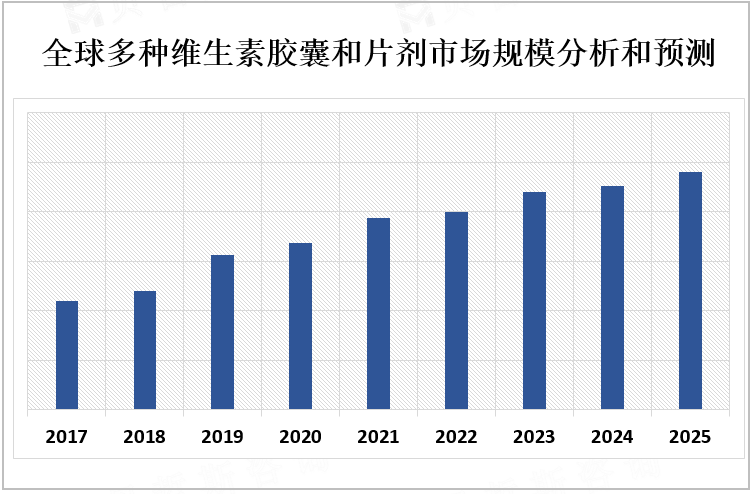 全球多种维生素胶囊和片剂市场规模分析和预测