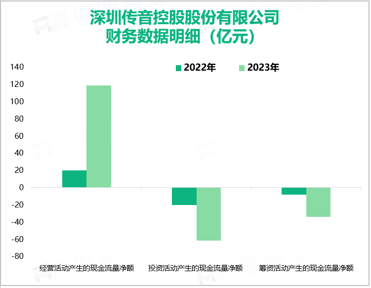 深圳传音控股股份有限公司财务数据明细（亿元）