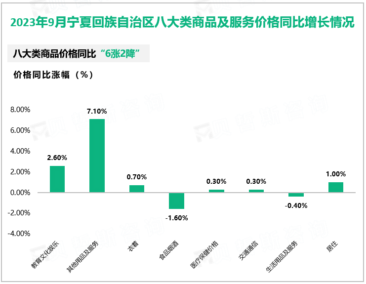 2023年9月宁夏回族自治区八大类商品及服务价格同比增长情况