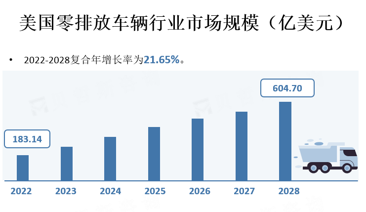 美国零排放车辆行业市场规模