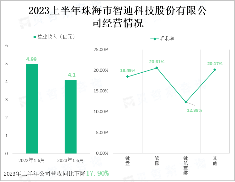 2023上半年珠海市智迪科技股份有限公司经营情况