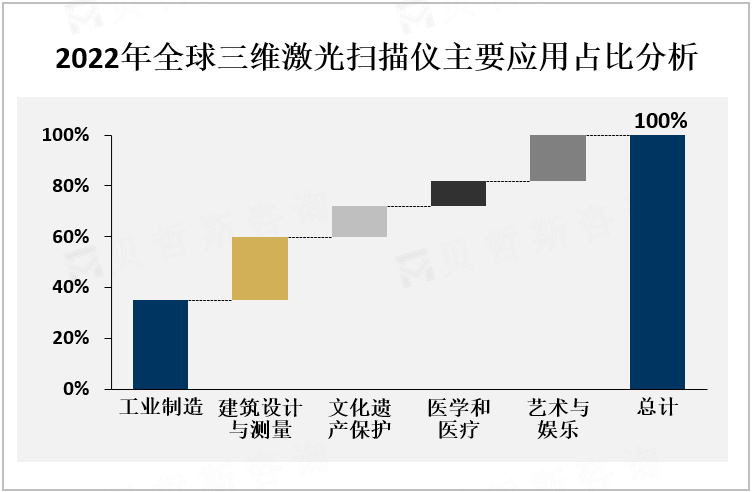 2022年全球三维激光扫描仪主要应用占比分析