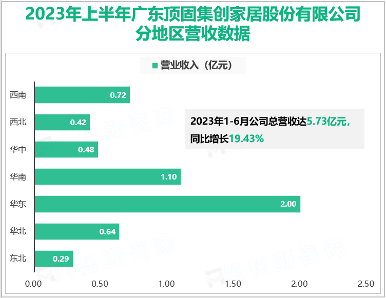 2023年上半年广东顶固集创家居股份有限公司分地区营收数据
