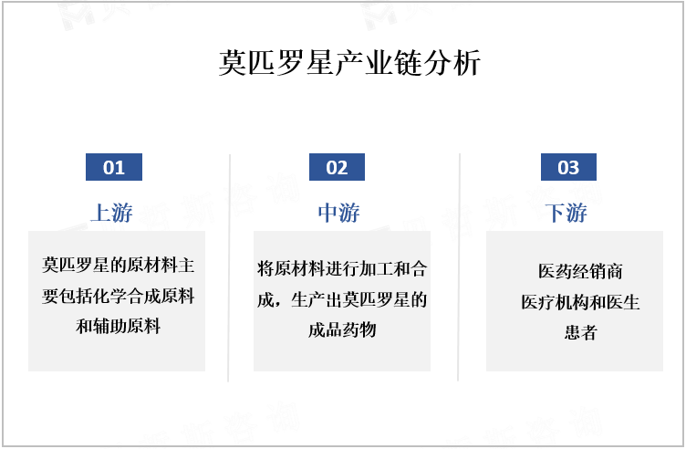 莫匹罗星产业链分析