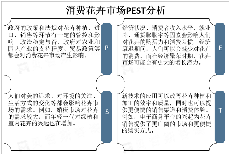 消费花卉市场PEST分析