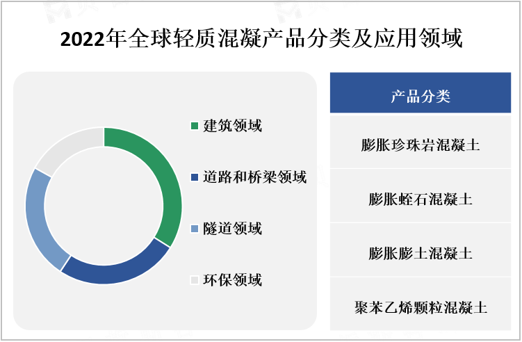 2022年全球轻质混凝产品分类及应用领域