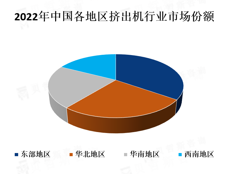 中国各地区市场份额