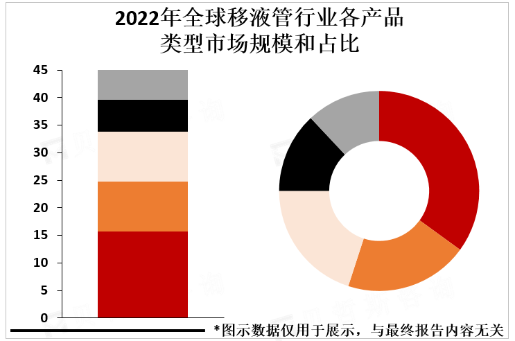 2022年全球移液管行业各产品类型市场规模和占比