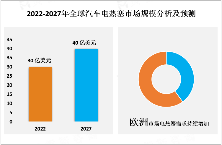 2022-2027年全球汽车电热塞市场规模分析及预测