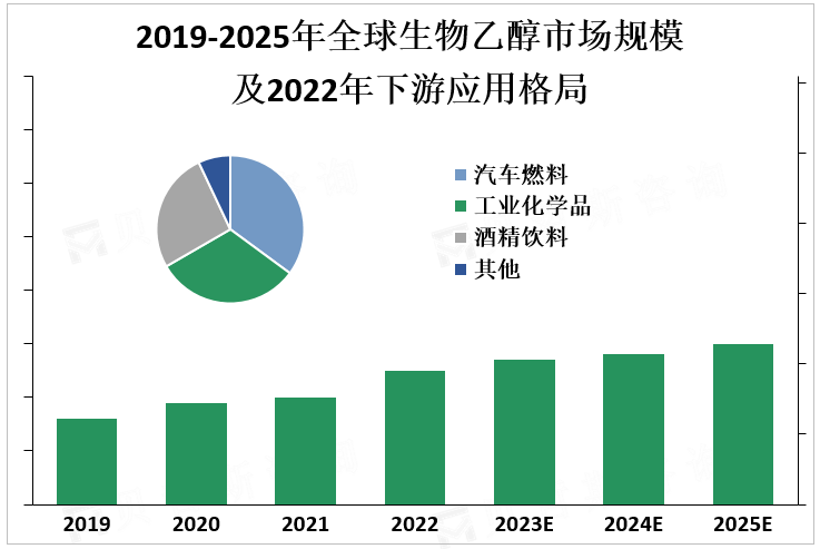 2019-2025年全球生物乙醇市场规模及2022年下游应用格局