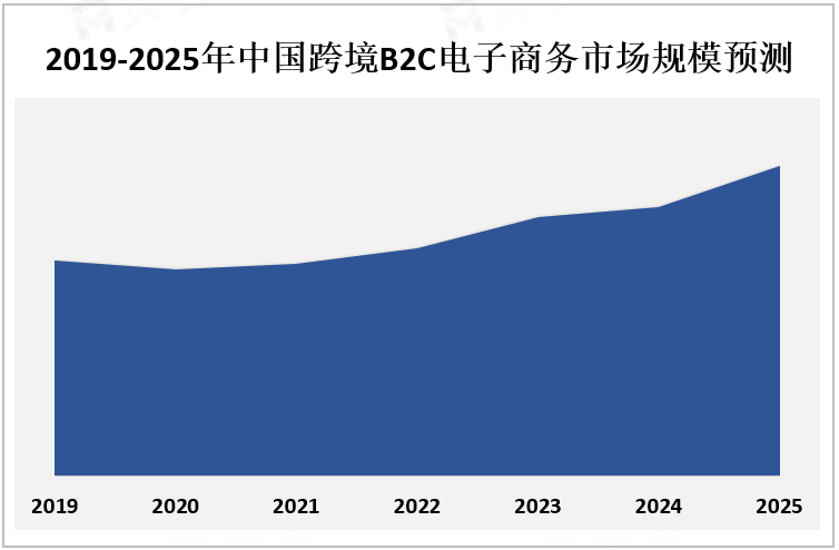 2019-2025年中国跨境B2C电子商务市场规模预测